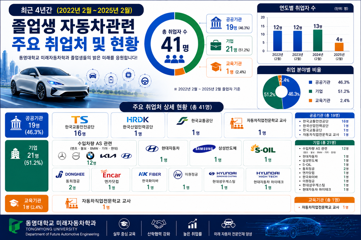 최근 4년간 졸업생 자동차관련 주요 취업처 및 현황