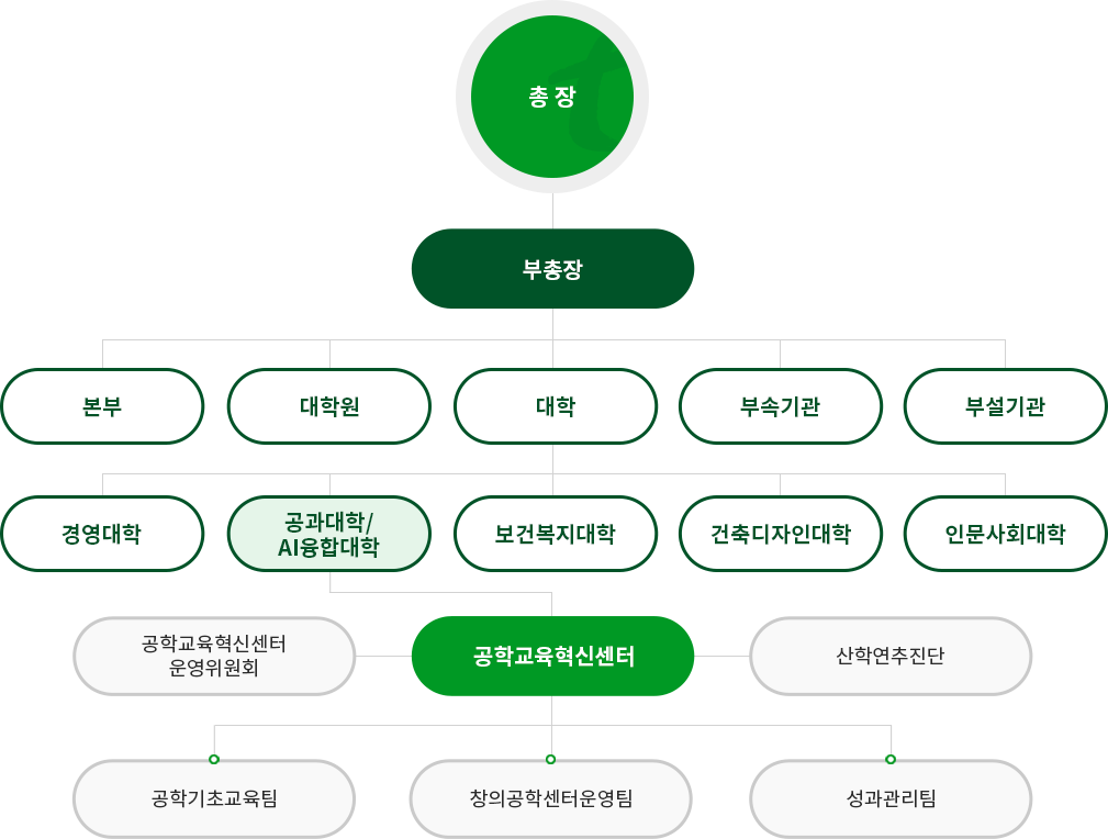 조직구성