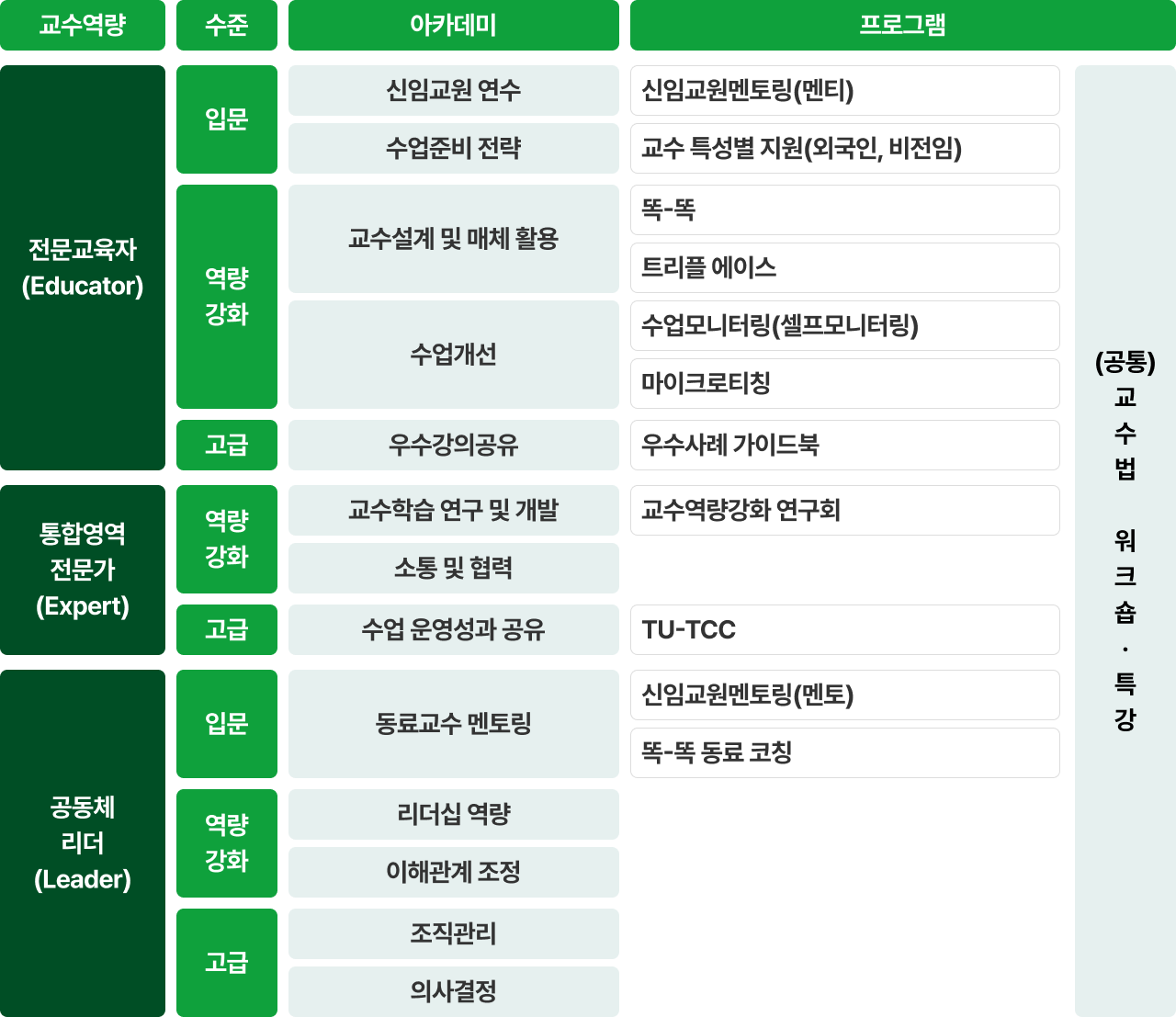교수학습지원센터 교수 프로그램 지원 내용