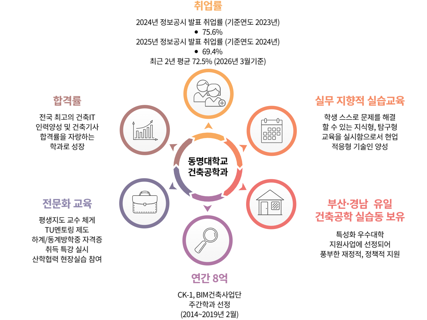 동명대학교 건축공학과, 취업률 :매년 100명 내외의 졸업생 배출과 동시에 90% 이상의 실질 취업률 달성, 합격률:전국 최고의 건축 IT인력양성 및 건축기사 합격률을 자랑하는 학과로 성장, 전문화교육:평생지도 교수체계 TU멘토링 제도 하계/동계방학중 자격증 취득 특강 실시 산학협력 현장실습 참여, 연간8억:CK-1, BIM건축사업단 주관학과 선정(2014~2019년 2월), 부산경남 유일 건축공학 실습동 보유:특성화 우수대학 지원사업에 선정되어 풍부한 재정적, 정책적 지원, 실무지향적실습교육:학생 스스로 문제를 해결 할 수 있는 지식형, 탐구형 교육을 실시함으로써 현업 적응형 기술인 양성 