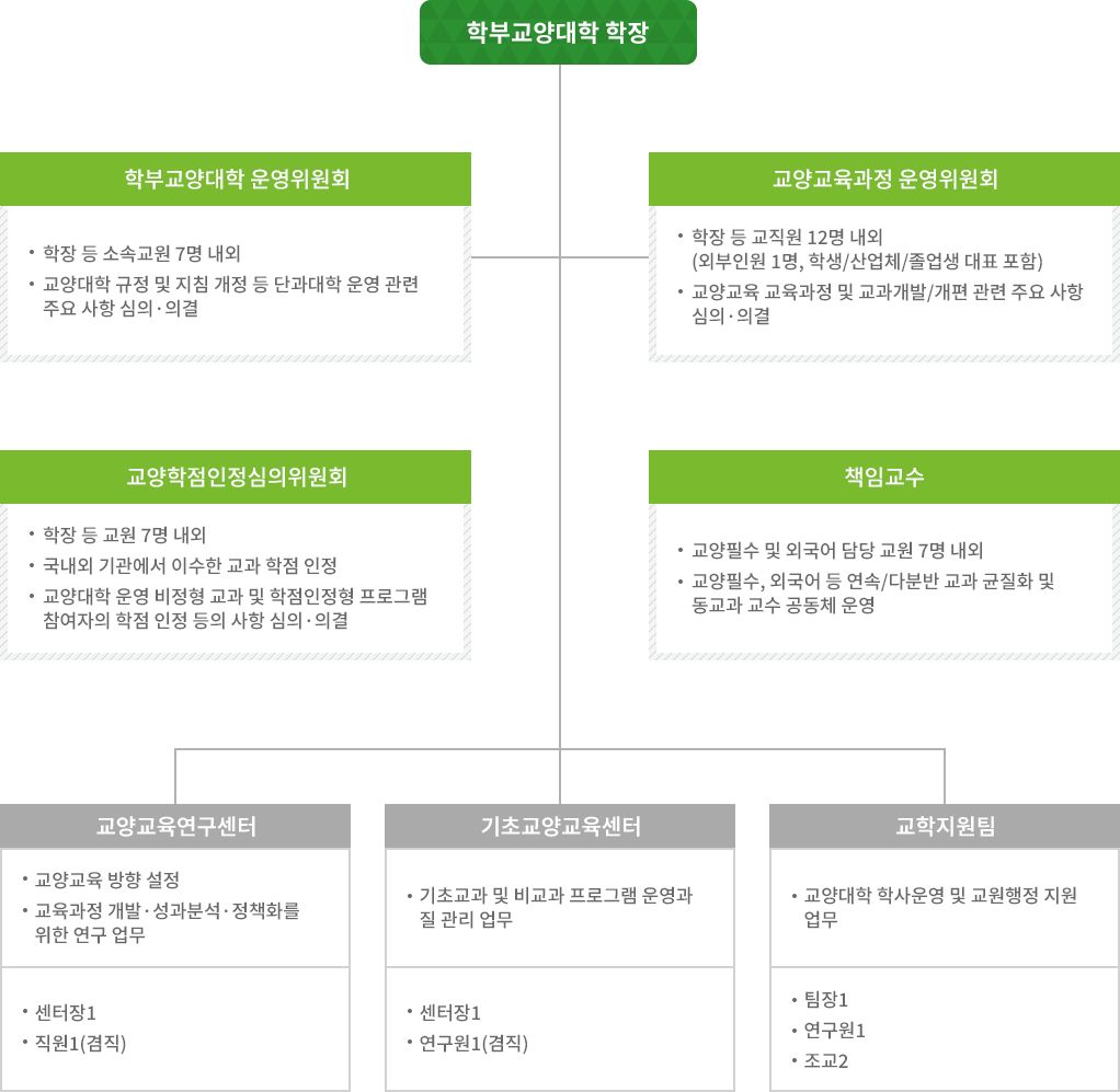 조직도