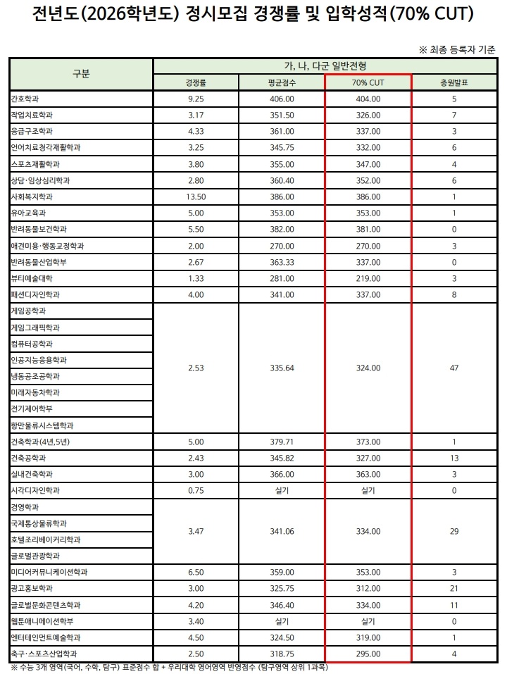 전년도(2026학년도) 정시모집 경쟁률 및 입학성적(70% CUT) 구분, 가 나 다군 일반전형으로 구성