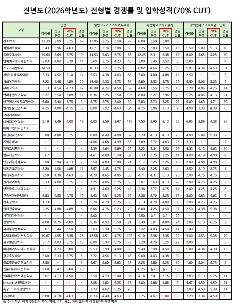 전년도(2026학년도) 전형별 경쟁률 및 입학성적(70% CUT) 구분, 면접, 일반고교과/스포츠우수자. 특성화고교과/ 실기, 창의인재/소프트웨어인재로 구성
