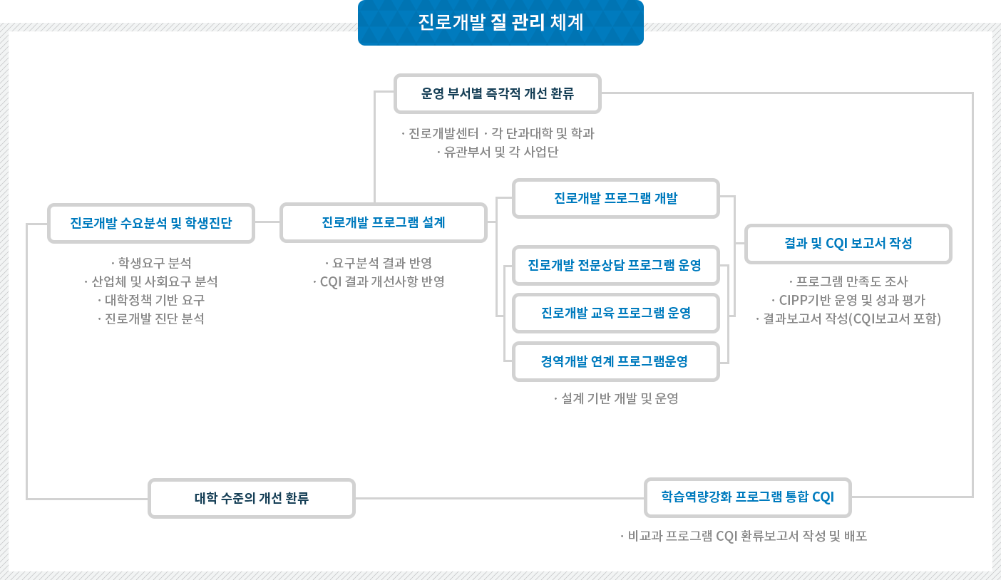 교육체계