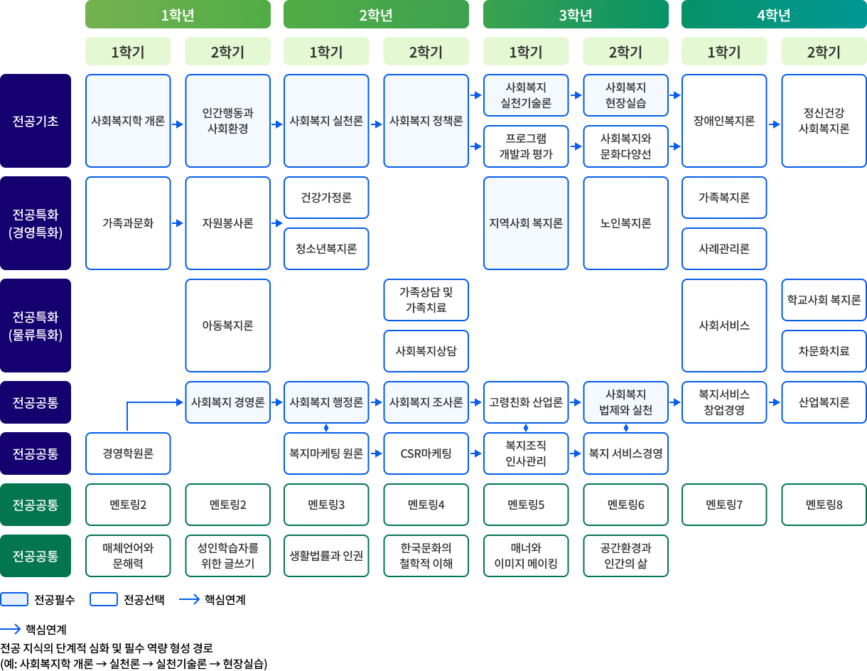 2026학년도 복지경영학과 이수체계도